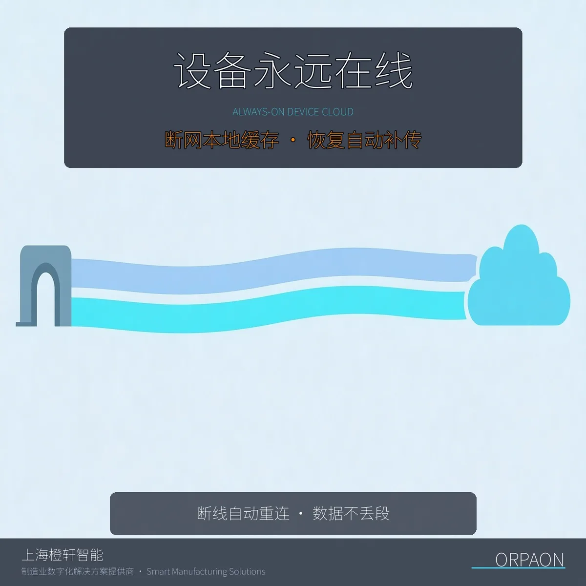 物联网系统_设备云平台多站点接入架构示意