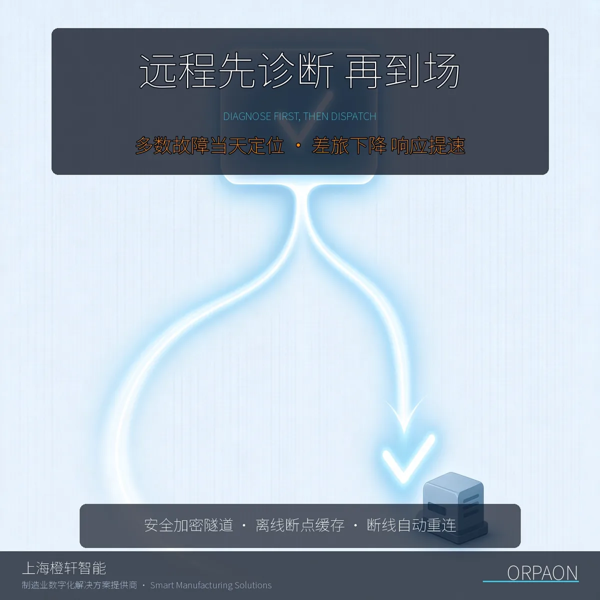 设备远程运维系统_多品牌协议网关接入架构图