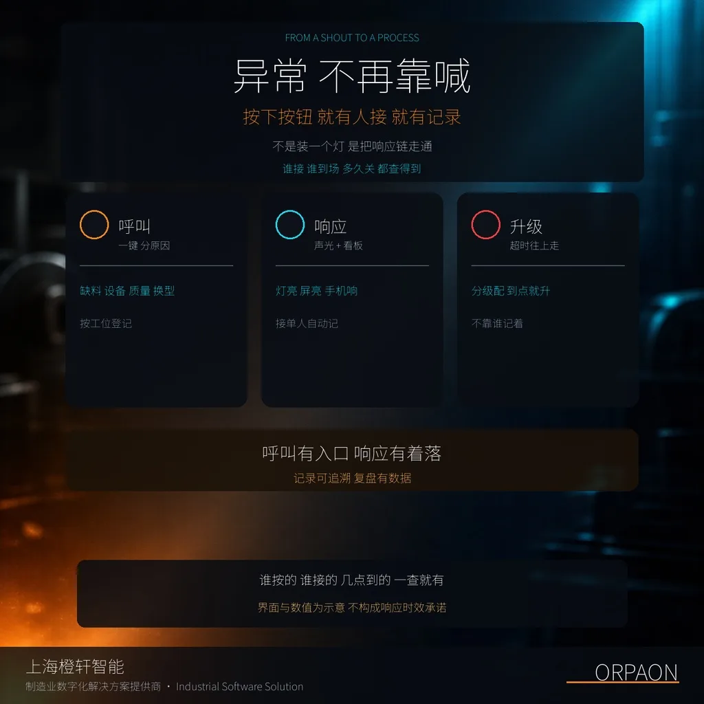安灯系统_工位呼叫与看板同步链路示意