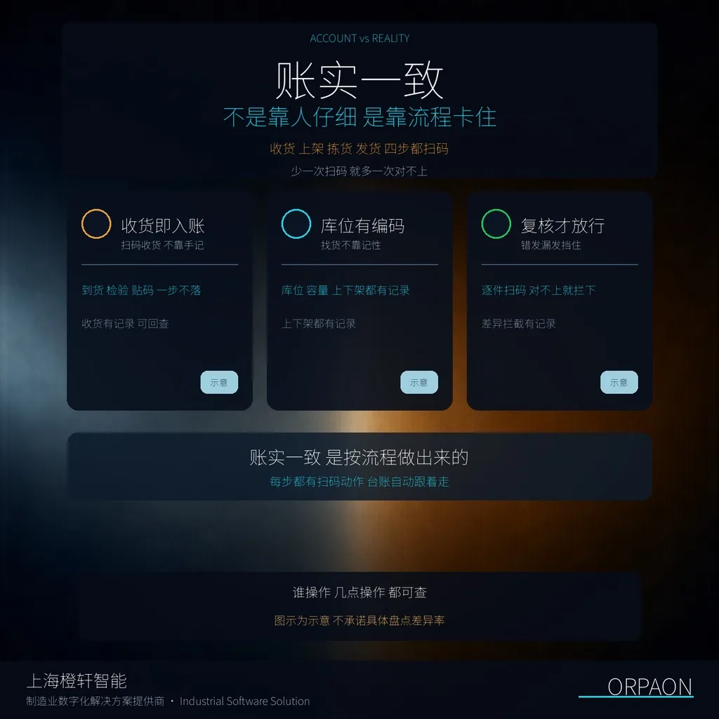 WMS仓储管理系统_扫码出入库与PDA移动作业流程示意